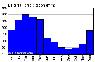 Belterra, Para Brazil Annual Precipitation Graph